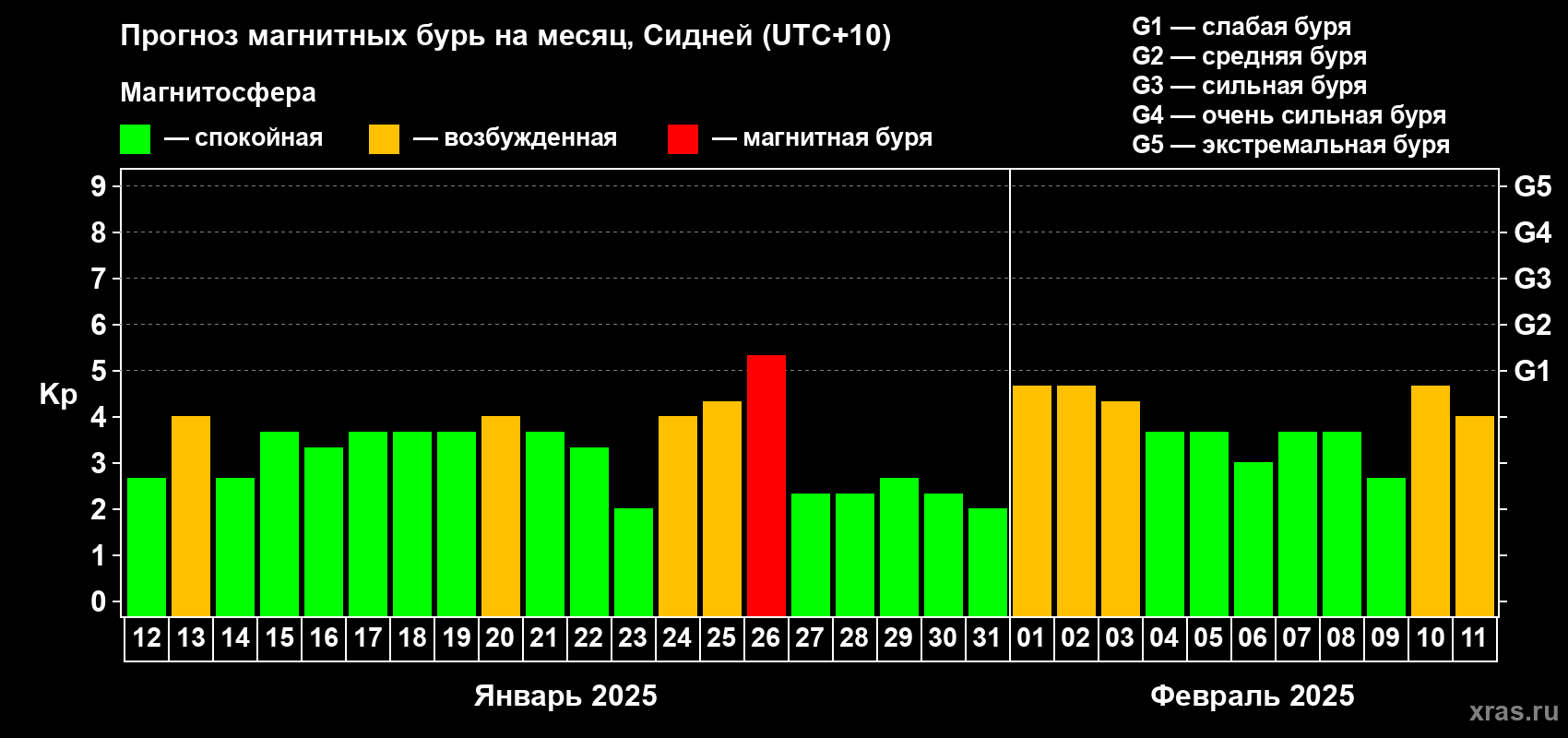Прогноз максимального суточного геомагнитного индекса Kp на <b>1 месяц</b> (31 день) <b>с 12 января по 11 февраля 2025 г</b>