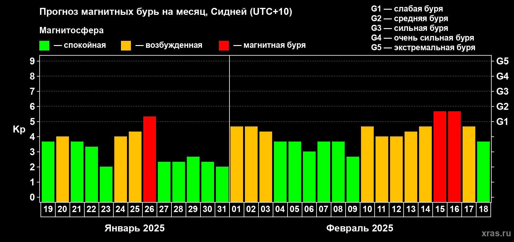 Прогноз максимального суточного геомагнитного индекса Kp на <b>1 месяц</b> (31 день) <b>с 19 января по 18 февраля 2025 г</b>