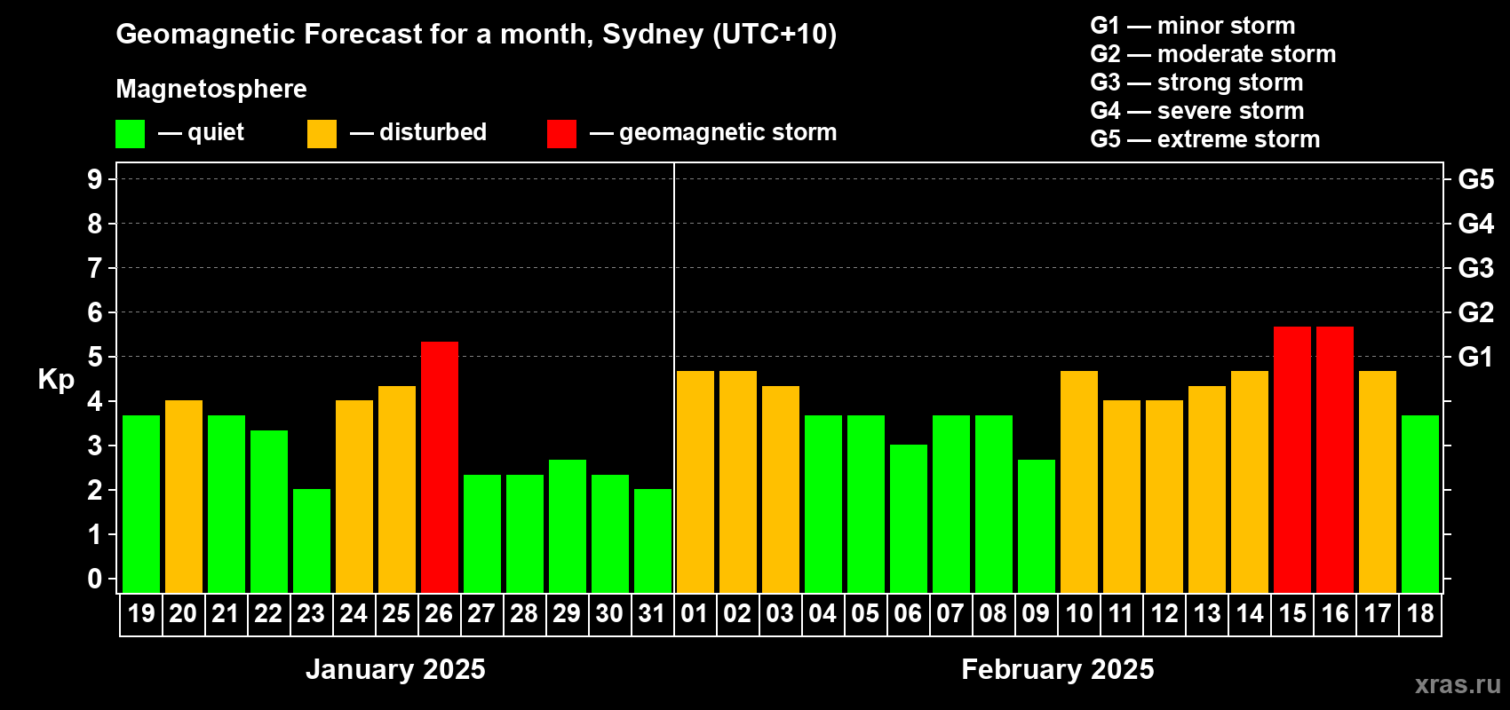 Forecast of the daily maximal value of geomagnetic index Kp for <b>1 month</b> (31 days) <b>from Jan 19, 2025 to Feb 18, 2025</b>