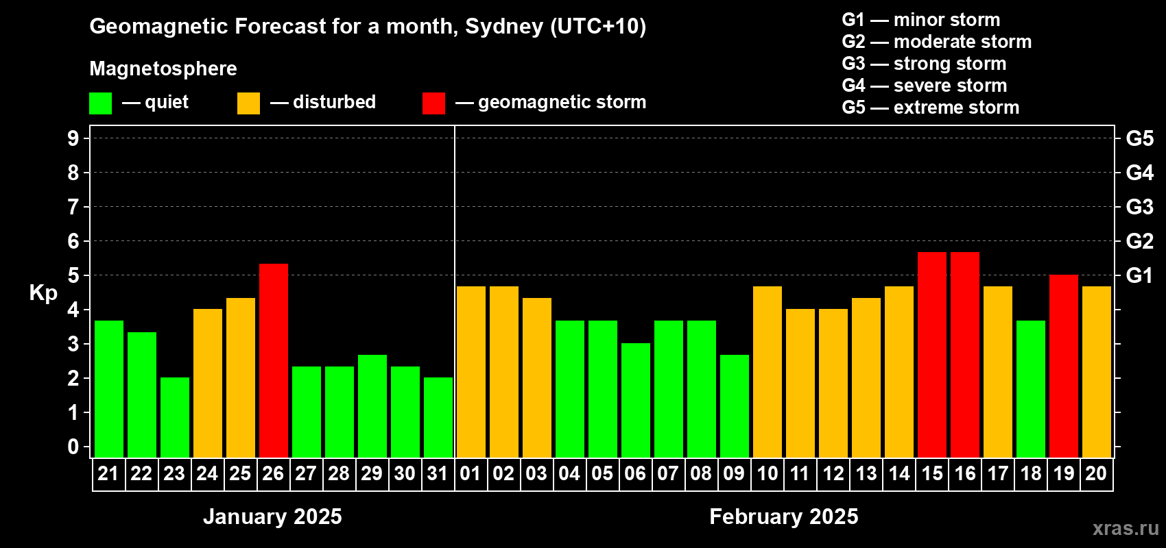 Forecast of the daily maximal value of geomagnetic index Kp for <b>1 month</b> (31 days) <b>from Jan 21, 2025 to Feb 20, 2025</b>