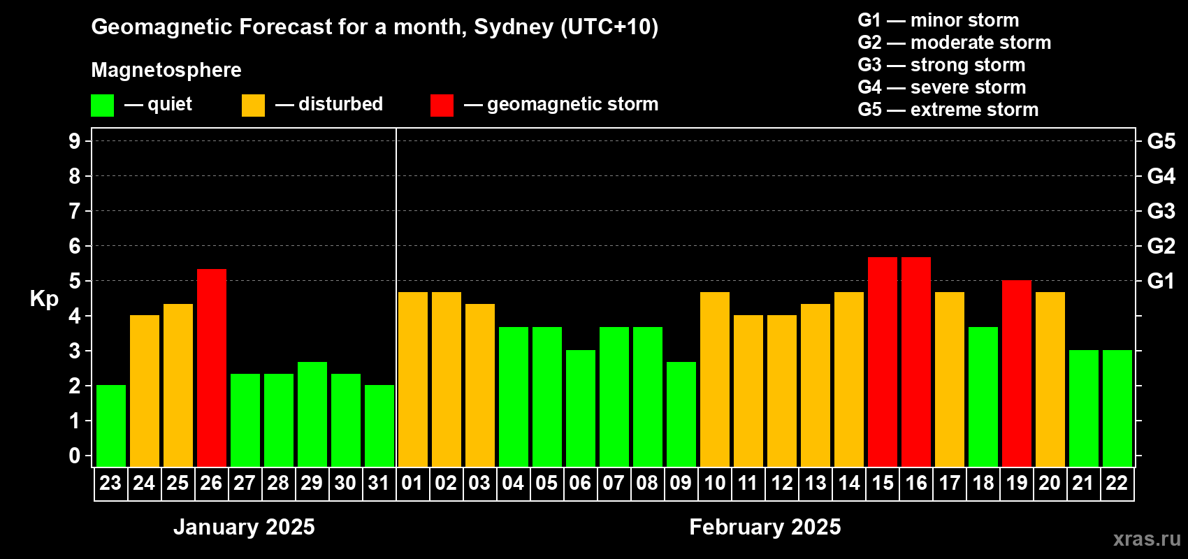 Forecast of the daily maximal value of geomagnetic index Kp for <b>1 month</b> (31 days) <b>from Jan 23, 2025 to Feb 22, 2025</b>