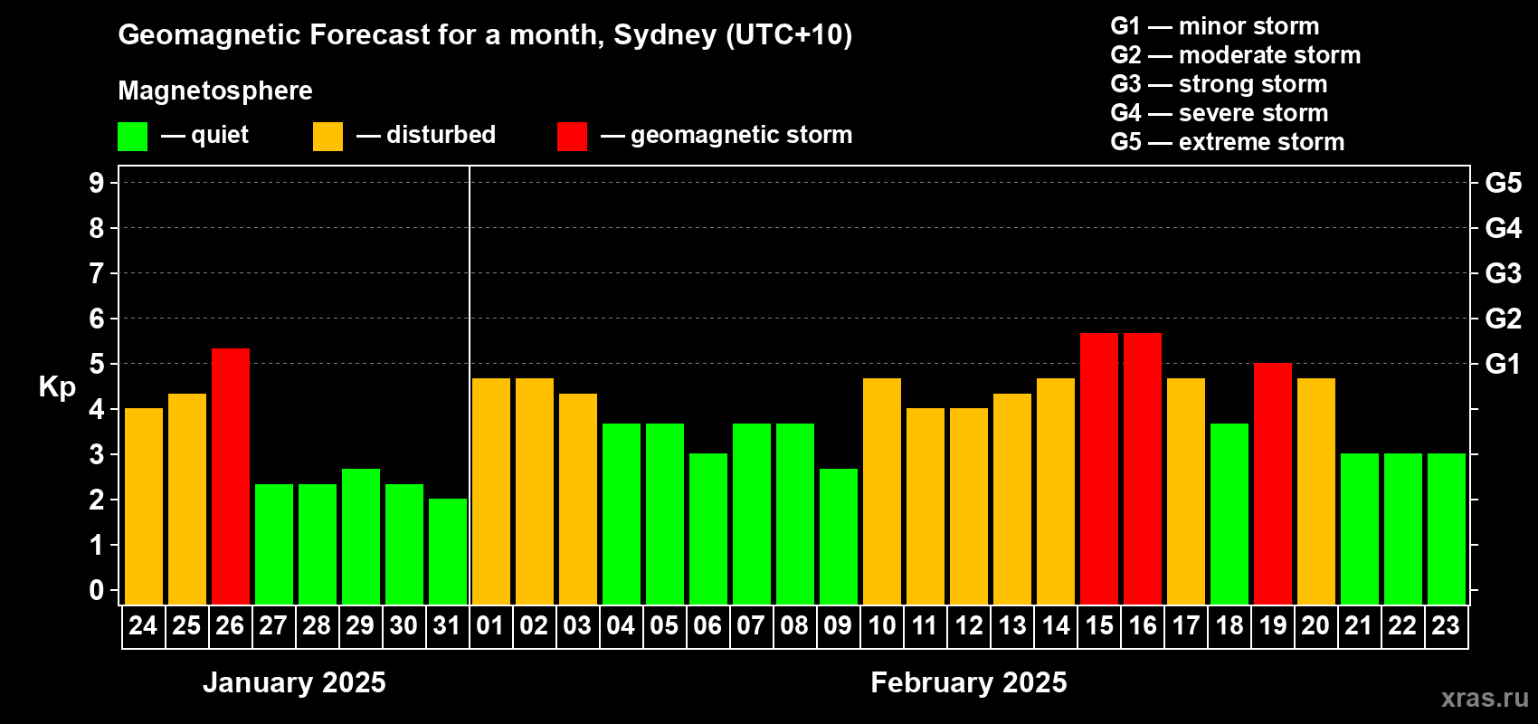 Forecast of the daily maximal value of geomagnetic index Kp for <b>1 month</b> (31 days) <b>from Jan 24, 2025 to Feb 23, 2025</b>