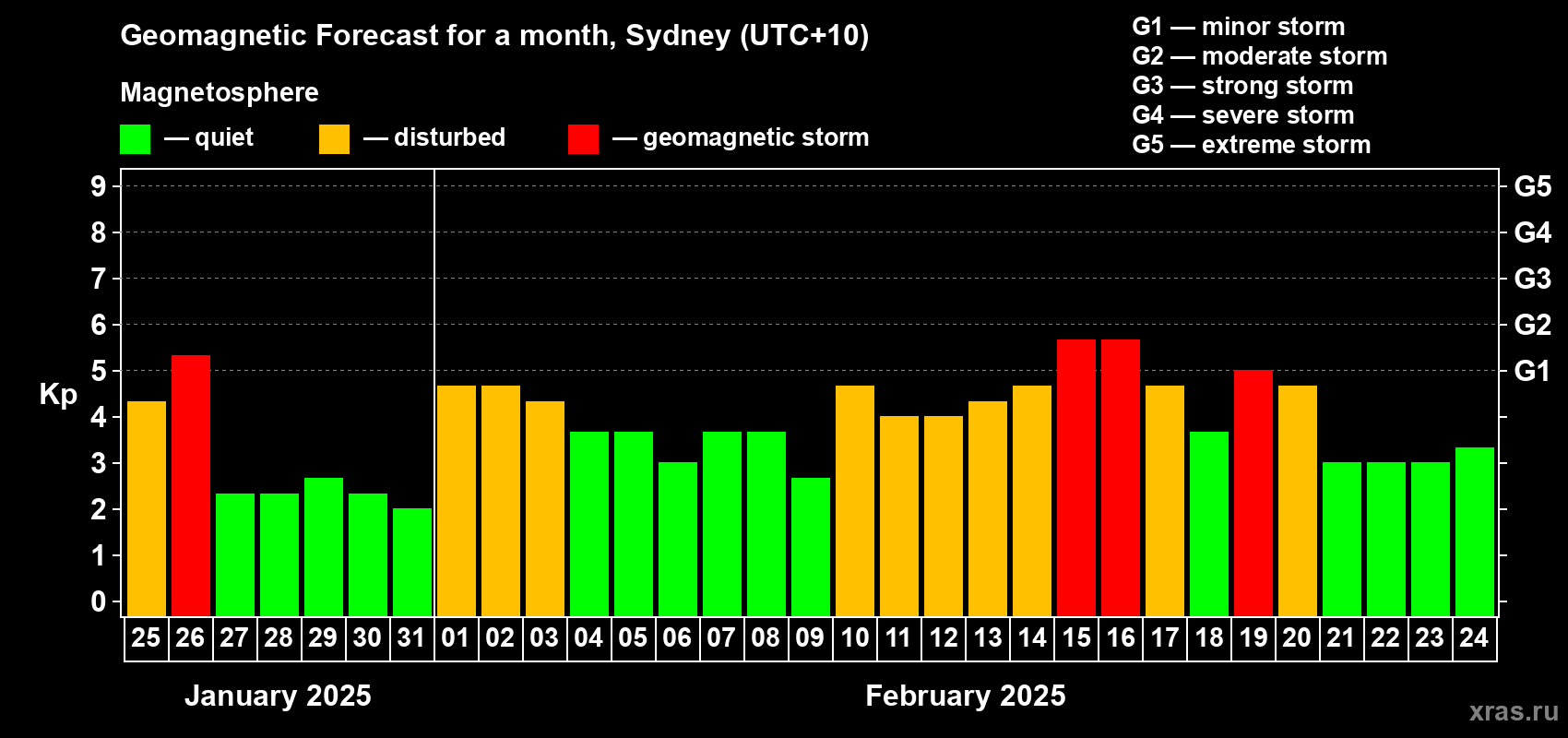 Forecast of the daily maximal value of geomagnetic index Kp for <b>1 month</b> (31 days) <b>from Jan 25, 2025 to Feb 24, 2025</b>