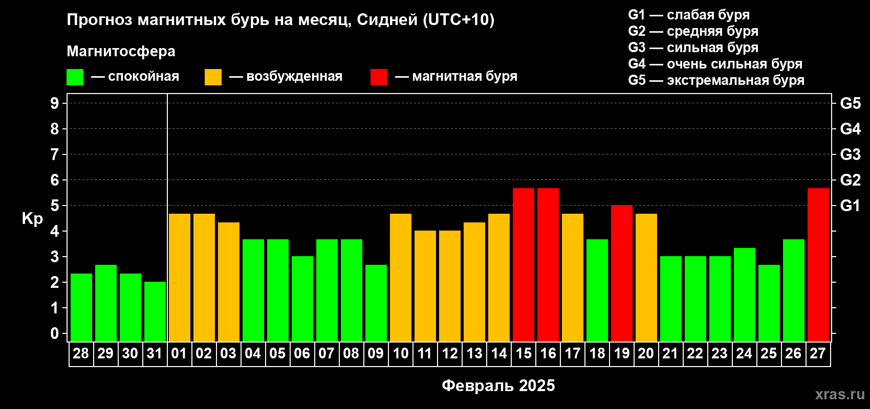 Прогноз максимального суточного геомагнитного индекса Kp на <b>1 месяц</b> (31 день) <b>с 28 января по 27 февраля 2025 г</b>