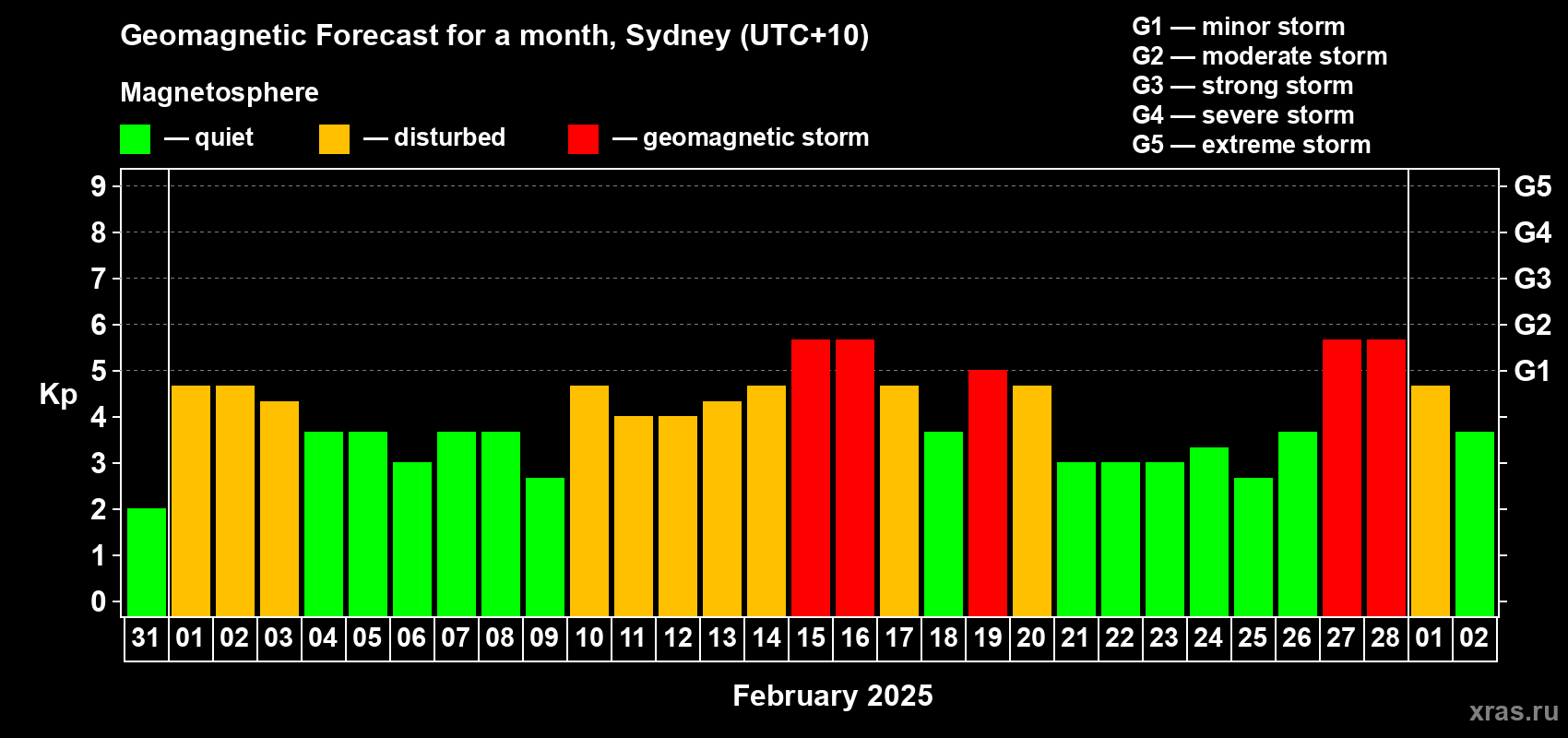 Forecast of the daily maximal value of geomagnetic index Kp for <b>1 month</b> (31 days) <b>from Jan 31, 2025 to Mar 02, 2025</b>