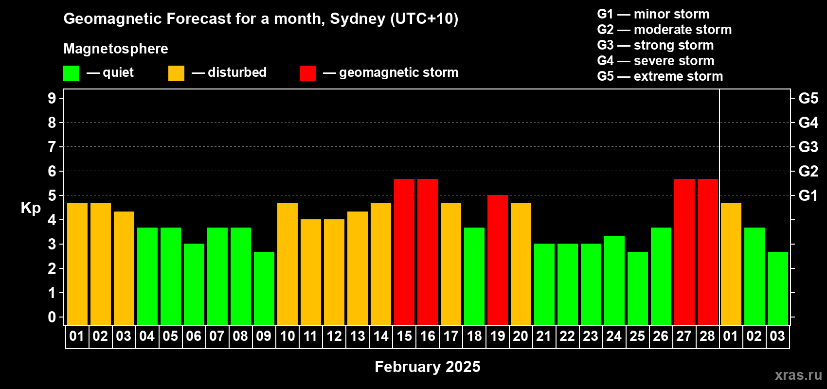 Forecast of the daily maximal value of geomagnetic index Kp for <b>1 month</b> (31 days) <b>from Feb 01, 2025 to Mar 03, 2025</b>