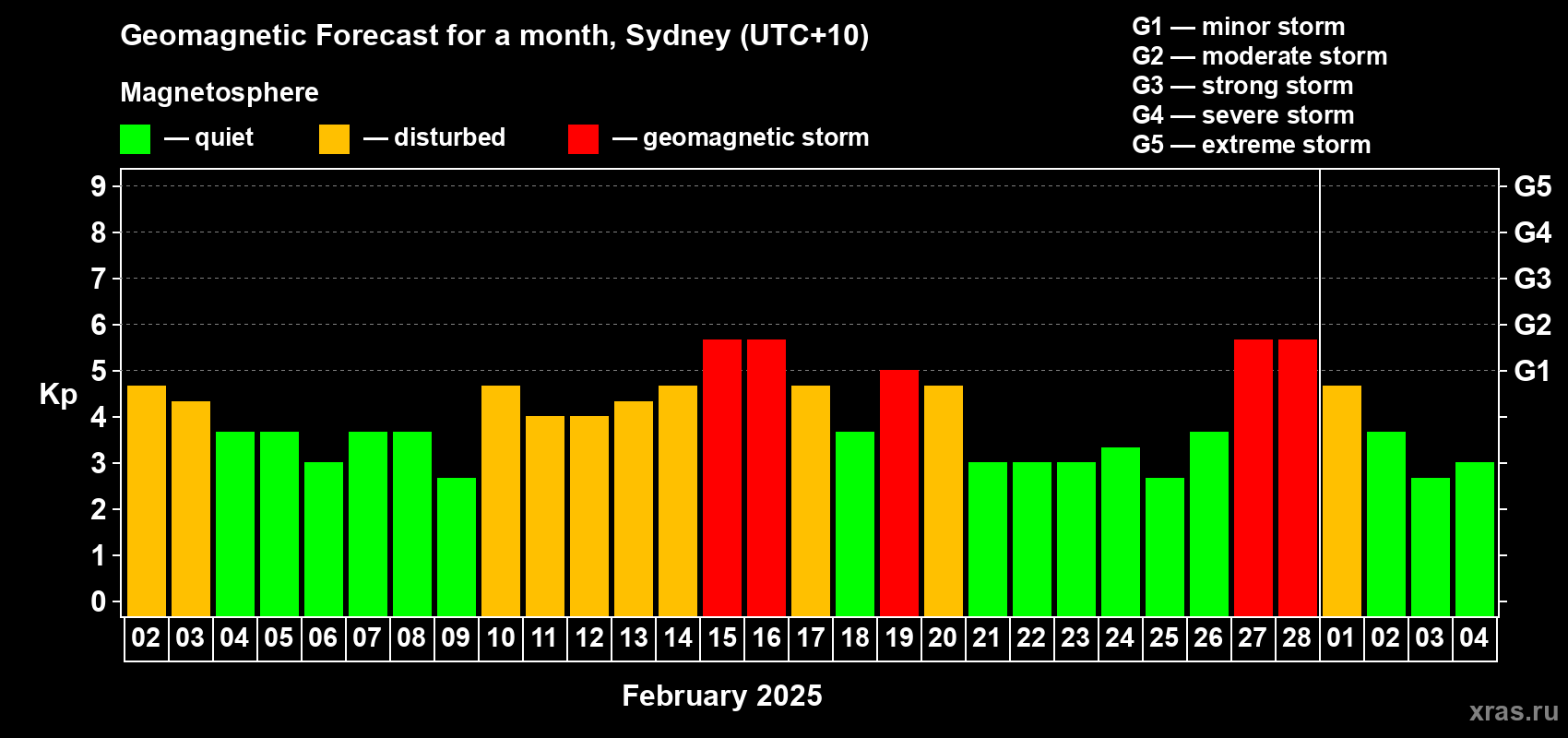 Forecast of the daily maximal value of geomagnetic index Kp for <b>1 month</b> (31 days) <b>from Feb 02, 2025 to Mar 04, 2025</b>