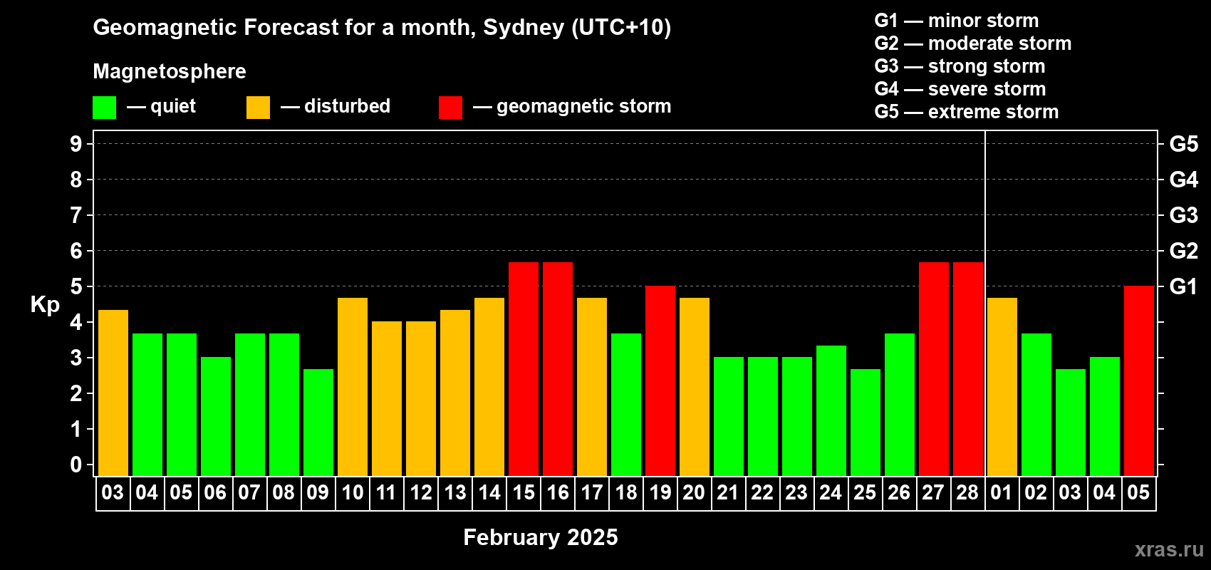 Forecast of the daily maximal value of geomagnetic index Kp for <b>1 month</b> (31 days) <b>from Feb 03, 2025 to Mar 05, 2025</b>