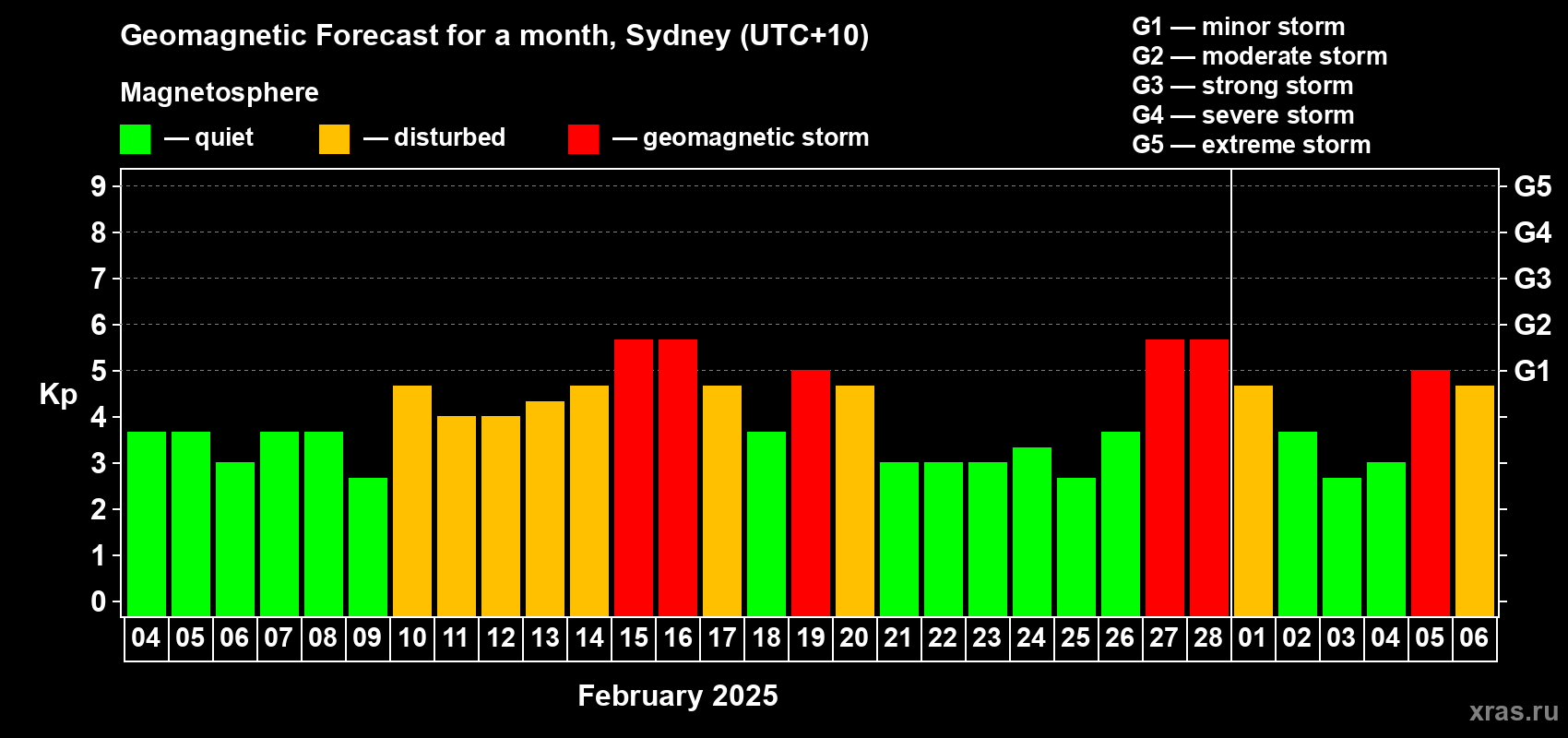 Forecast of the daily maximal value of geomagnetic index Kp for <b>1 month</b> (31 days) <b>from Feb 04, 2025 to Mar 06, 2025</b>