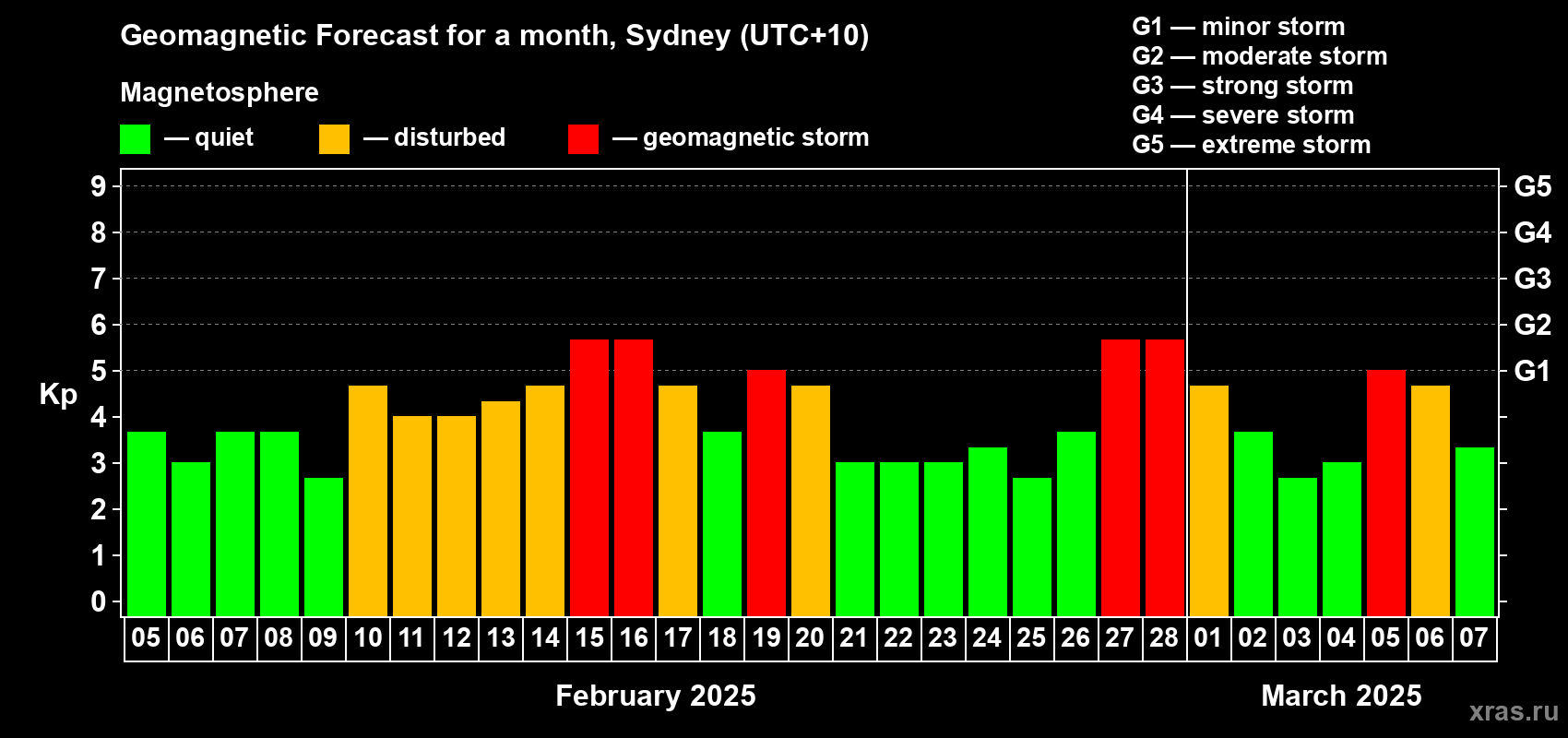 Forecast of the daily maximal value of geomagnetic index Kp for <b>1 month</b> (31 days) <b>from Feb 05, 2025 to Mar 07, 2025</b>