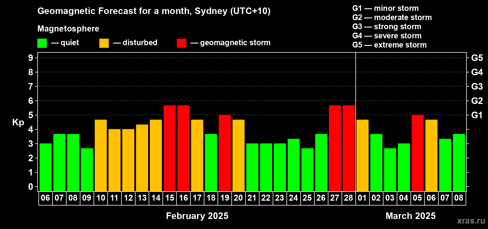 Forecast of the daily maximal value of geomagnetic index Kp for <b>1 month</b> (31 days) <b>from Feb 06, 2025 to Mar 08, 2025</b>