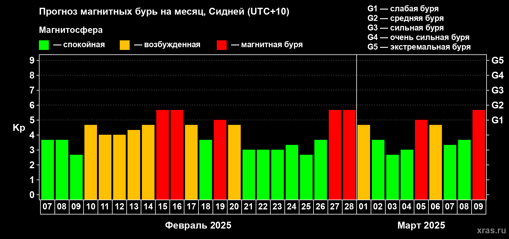 Прогноз максимального суточного геомагнитного индекса Kp на <b>1 месяц</b> (31 день) <b>с 07 февраля по 09 марта 2025 г</b>
