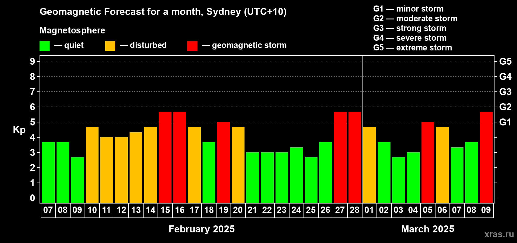 Forecast of the daily maximal value of geomagnetic index Kp for <b>1 month</b> (31 days) <b>from Feb 07, 2025 to Mar 09, 2025</b>