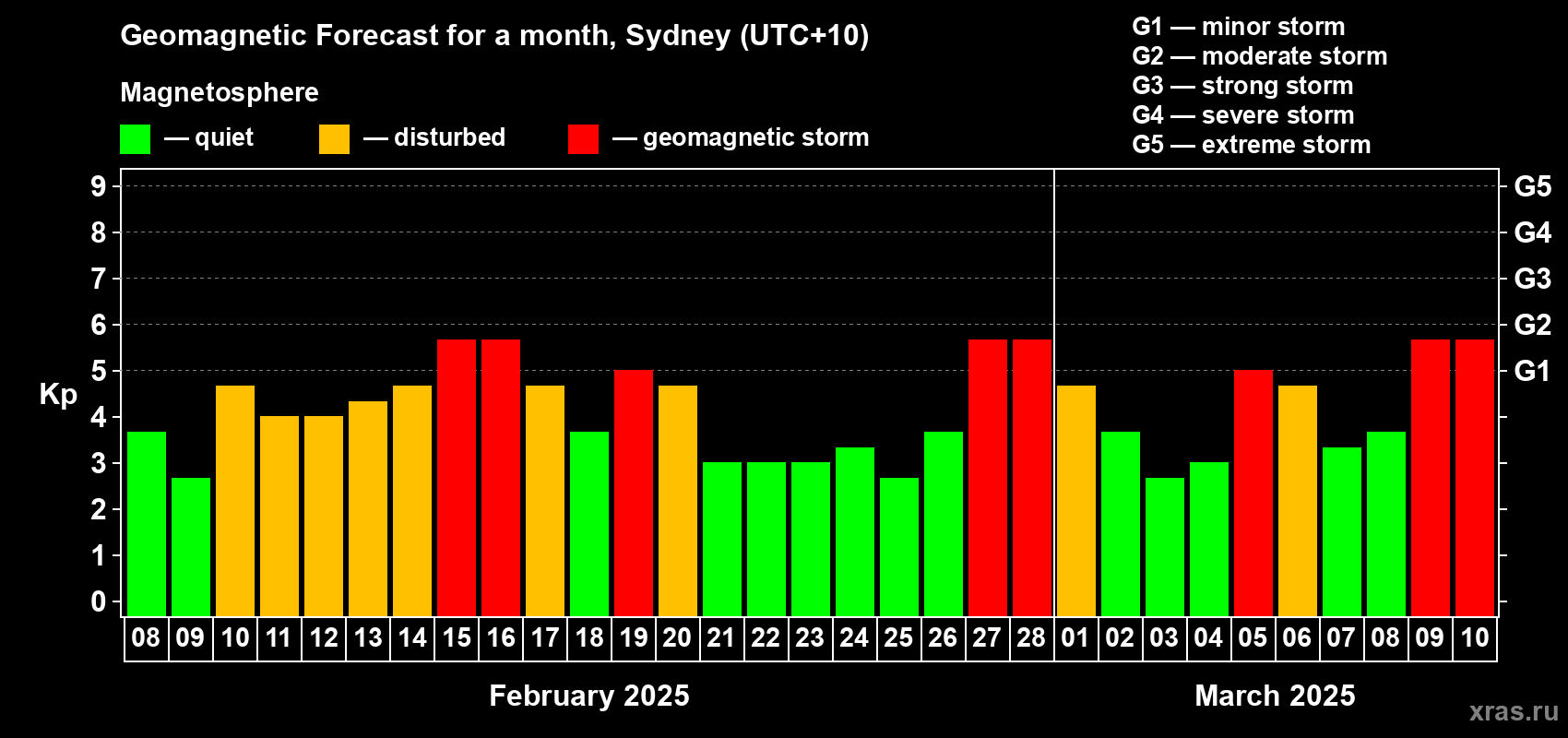 Forecast of the daily maximal value of geomagnetic index Kp for <b>1 month</b> (31 days) <b>from Feb 08, 2025 to Mar 10, 2025</b>