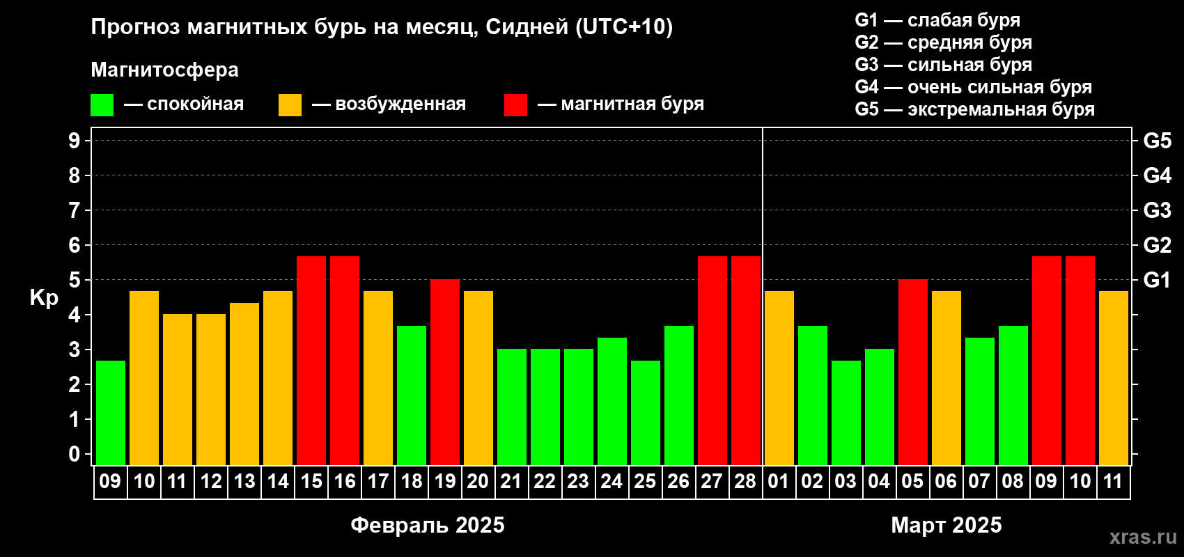 Прогноз максимального суточного геомагнитного индекса Kp на <b>1 месяц</b> (31 день) <b>с 09 февраля по 11 марта 2025 г</b>