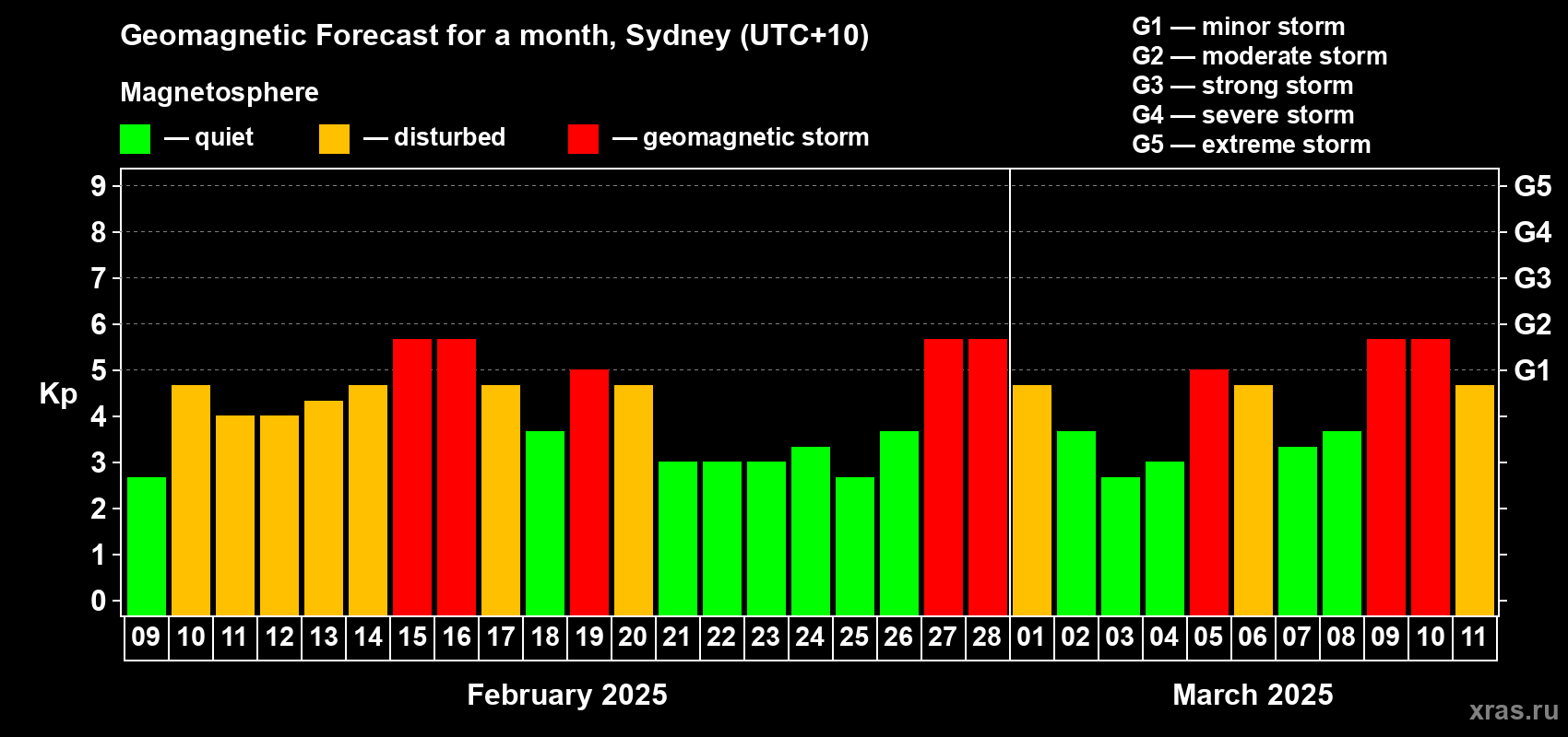 Forecast of the daily maximal value of geomagnetic index Kp for <b>1 month</b> (31 days) <b>from Feb 09, 2025 to Mar 11, 2025</b>