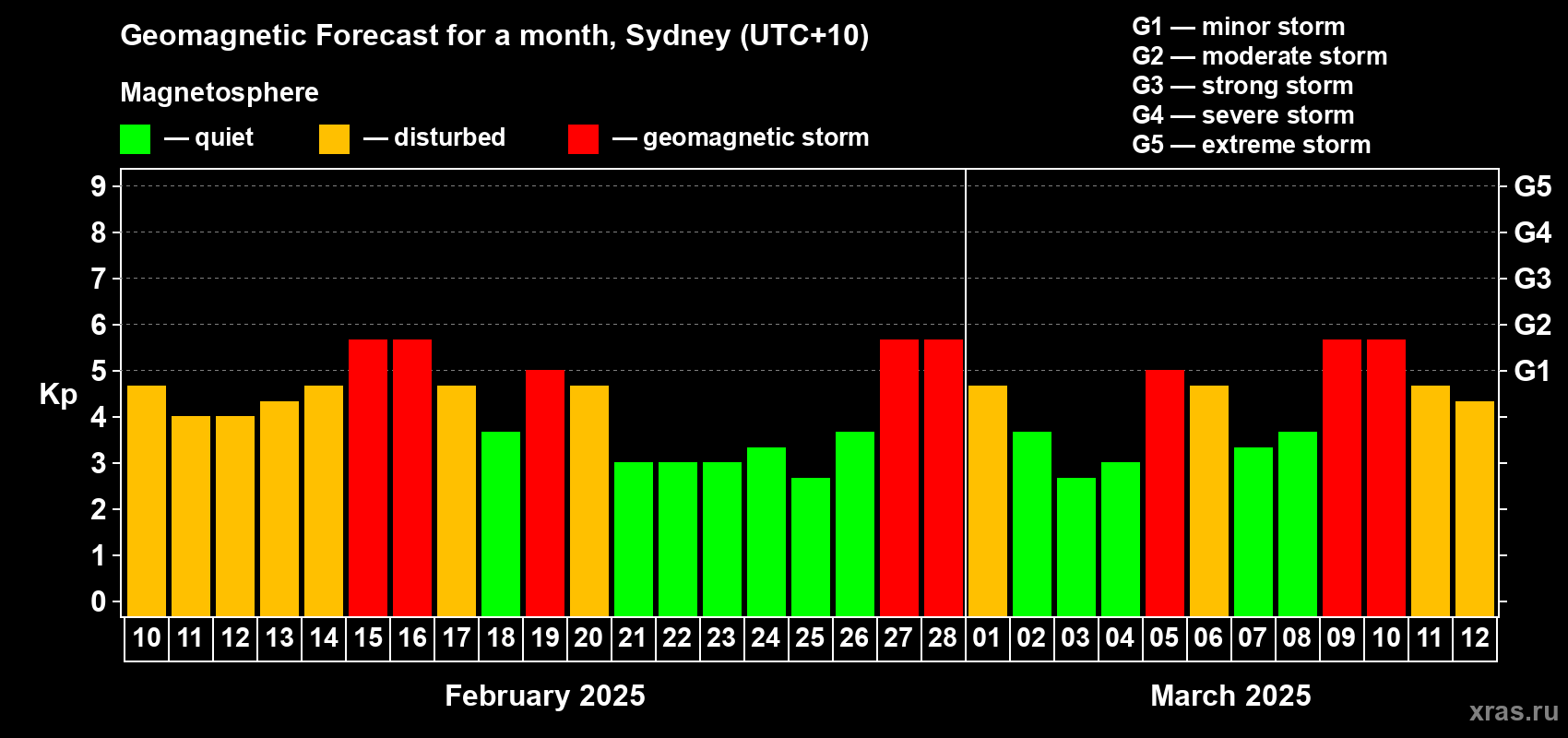 Forecast of the daily maximal value of geomagnetic index Kp for <b>1 month</b> (31 days) <b>from Feb 10, 2025 to Mar 12, 2025</b>
