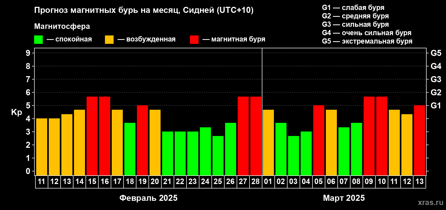 Прогноз максимального суточного геомагнитного индекса Kp на <b>1 месяц</b> (31 день) <b>с 11 февраля по 13 марта 2025 г</b>