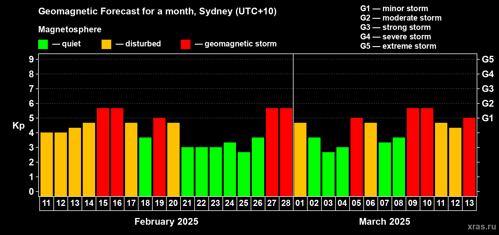 Forecast of the daily maximal value of geomagnetic index Kp for <b>1 month</b> (31 days) <b>from Feb 11, 2025 to Mar 13, 2025</b>