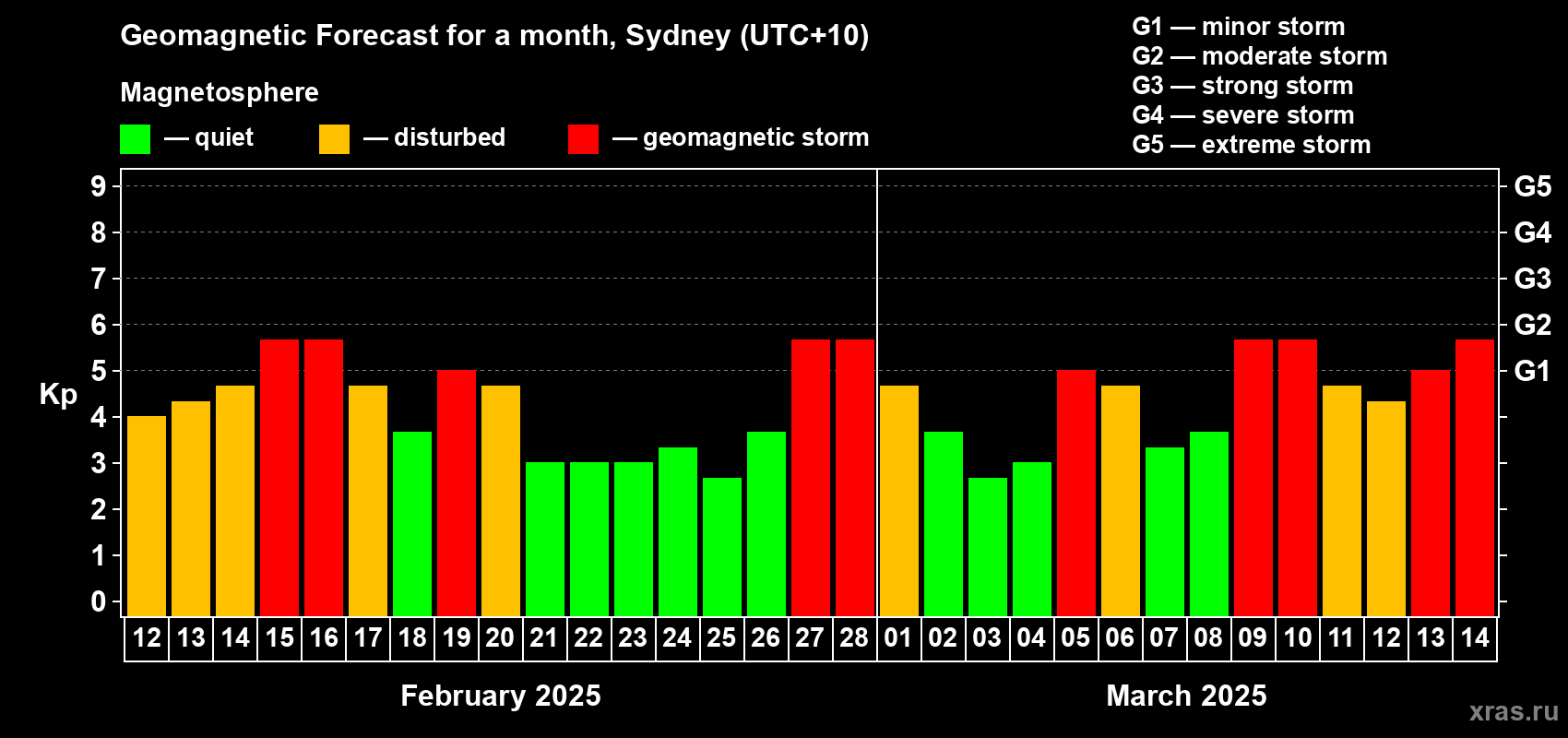 Forecast of the daily maximal value of geomagnetic index Kp for <b>1 month</b> (31 days) <b>from Feb 12, 2025 to Mar 14, 2025</b>