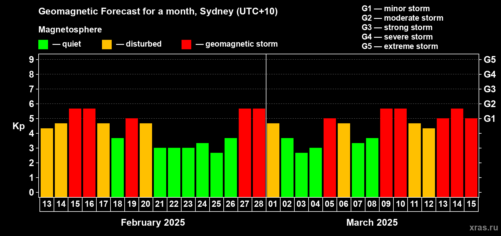Forecast of the daily maximal value of geomagnetic index Kp for <b>1 month</b> (31 days) <b>from Feb 13, 2025 to Mar 15, 2025</b>