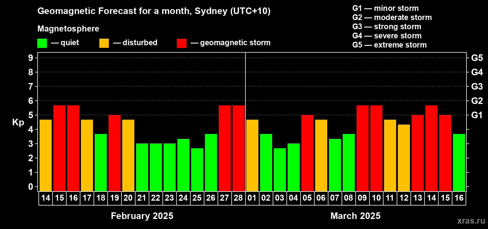 Forecast of the daily maximal value of geomagnetic index Kp for <b>1 month</b> (31 days) <b>from Feb 14, 2025 to Mar 16, 2025</b>