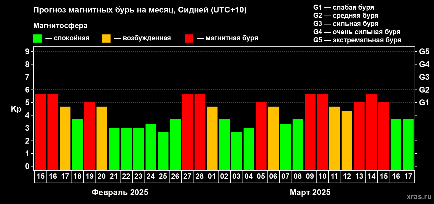 Прогноз максимального суточного геомагнитного индекса Kp на <b>1 месяц</b> (31 день) <b>с 15 февраля по 17 марта 2025 г</b>