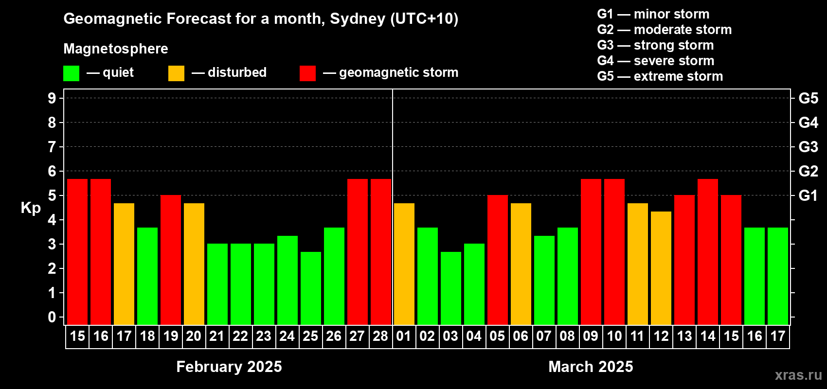 Forecast of the daily maximal value of geomagnetic index Kp for <b>1 month</b> (31 days) <b>from Feb 15, 2025 to Mar 17, 2025</b>