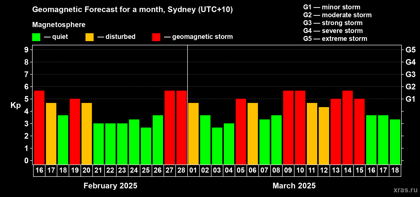 Forecast of the daily maximal value of geomagnetic index Kp for <b>1 month</b> (31 days) <b>from Feb 16, 2025 to Mar 18, 2025</b>