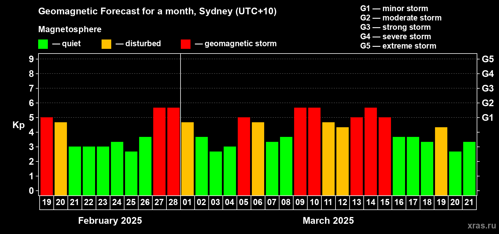 Forecast of the daily maximal value of geomagnetic index Kp for <b>1 month</b> (31 days) <b>from Feb 19, 2025 to Mar 21, 2025</b>