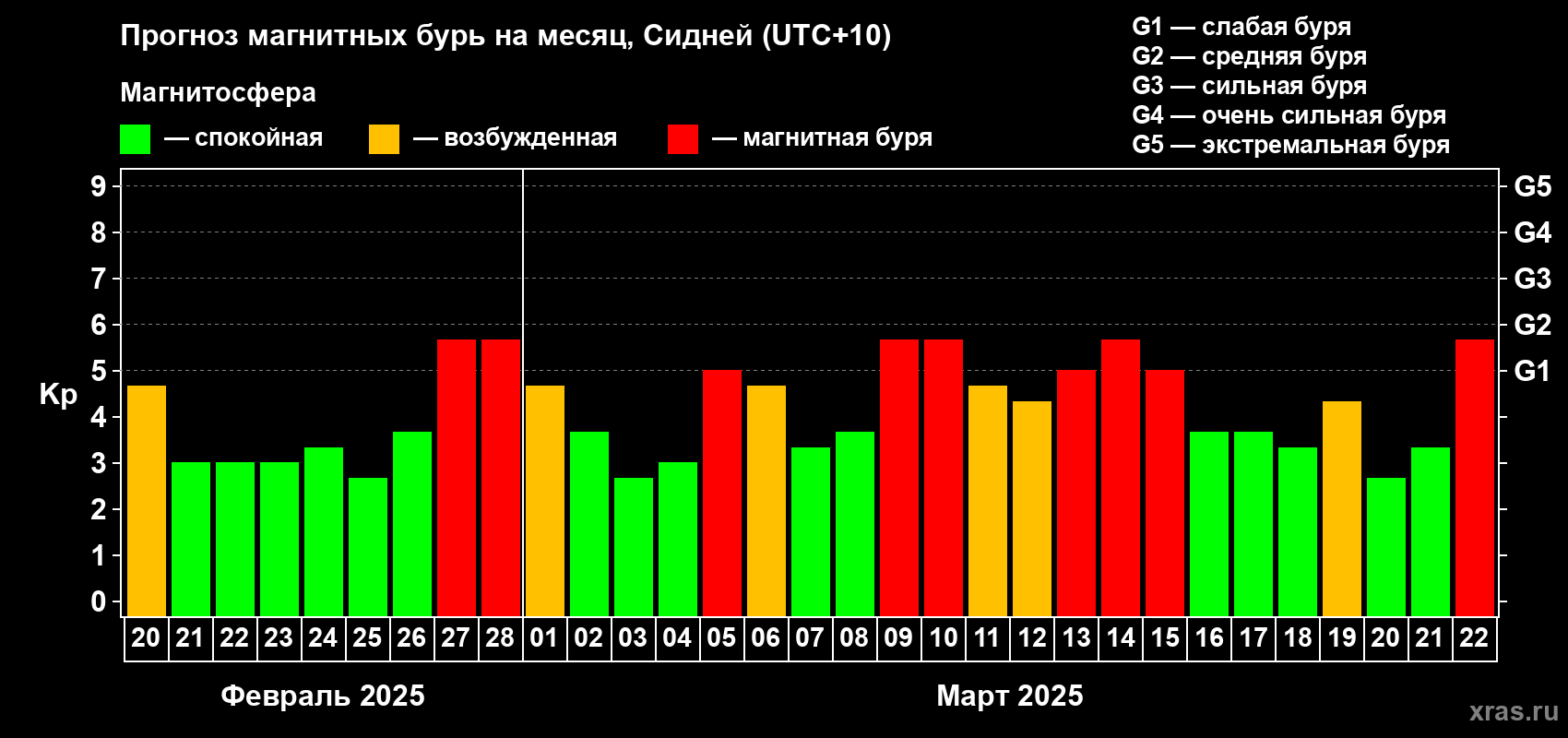 Прогноз максимального суточного геомагнитного индекса Kp на <b>1 месяц</b> (31 день) <b>с 20 февраля по 22 марта 2025 г</b>