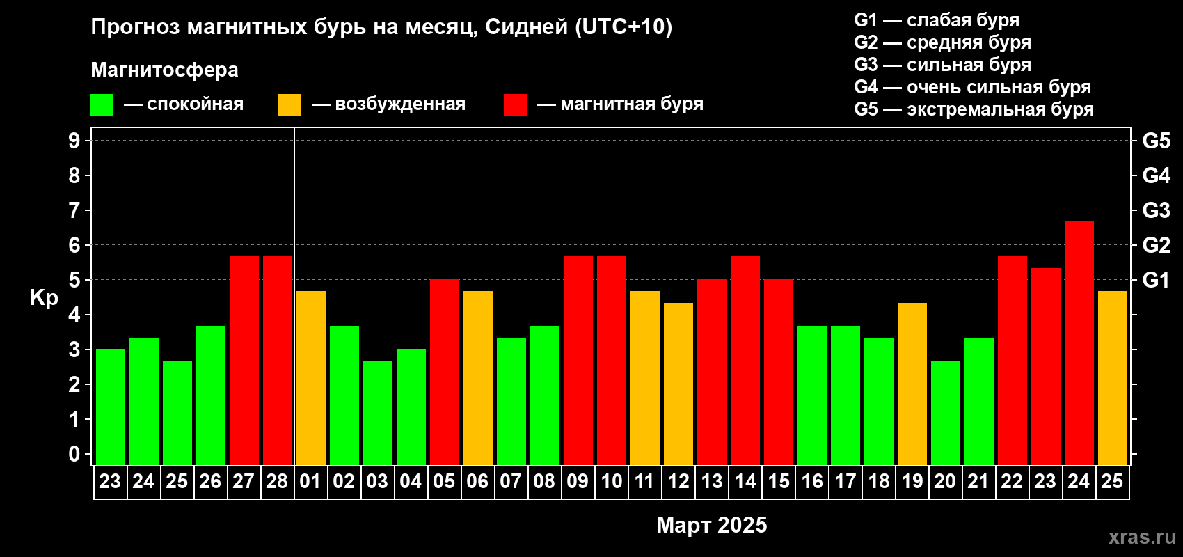 Прогноз максимального суточного геомагнитного индекса Kp на <b>1 месяц</b> (31 день) <b>с 23 февраля по 25 марта 2025 г</b>