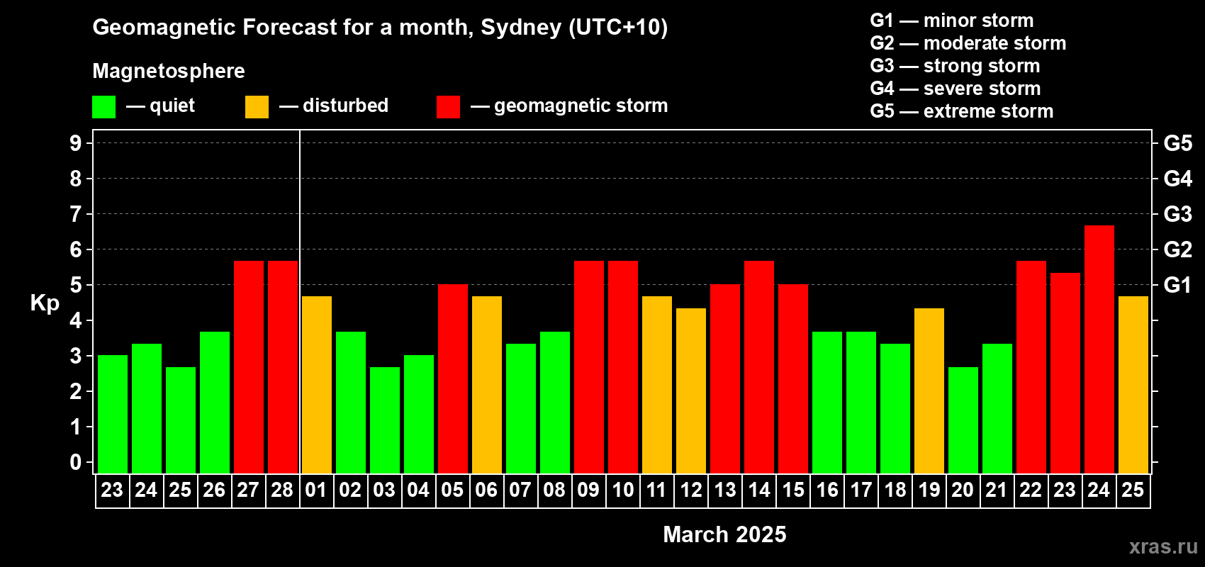 Forecast of the daily maximal value of geomagnetic index Kp for <b>1 month</b> (31 days) <b>from Feb 23, 2025 to Mar 25, 2025</b>