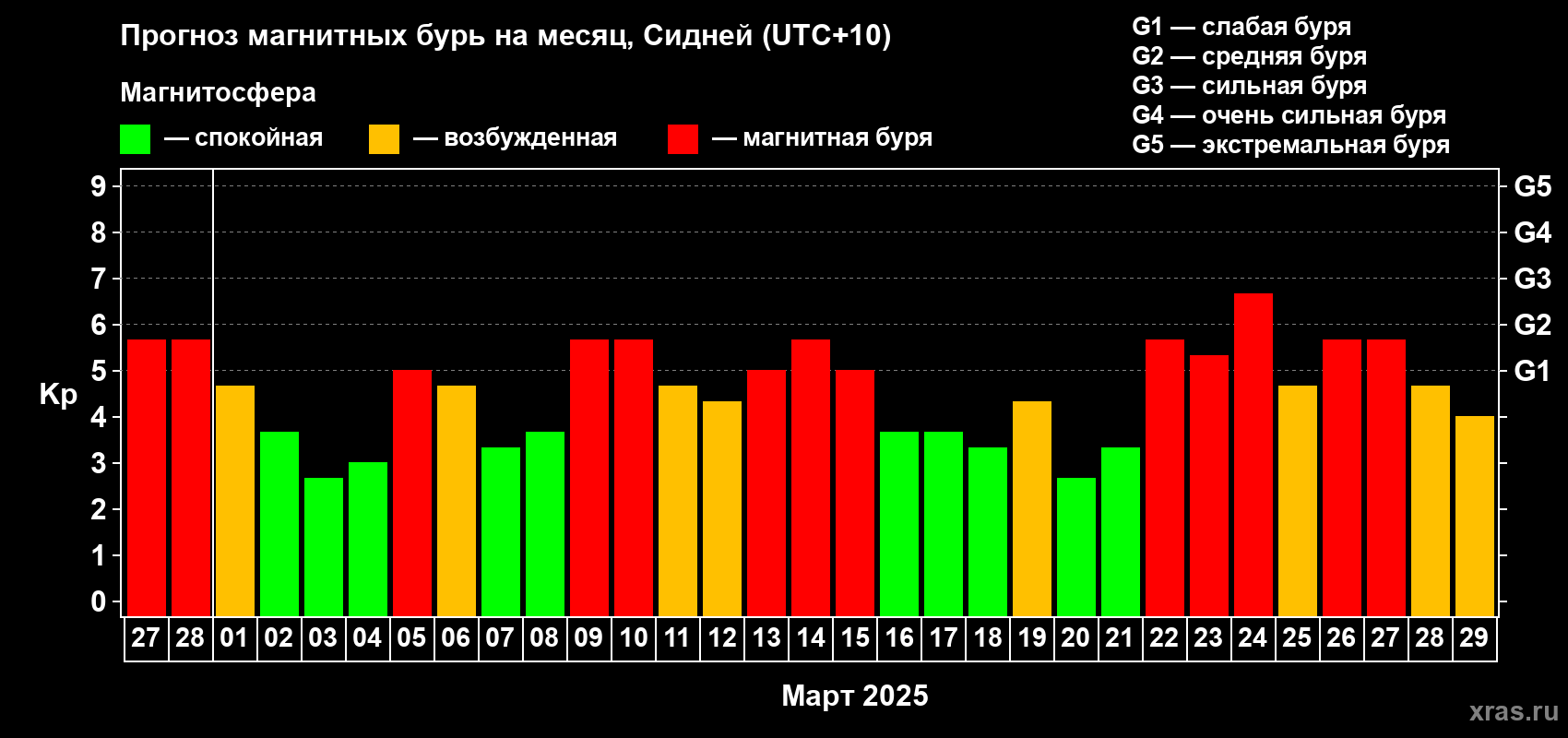 Прогноз максимального суточного геомагнитного индекса Kp на <b>1 месяц</b> (31 день) <b>с 27 февраля по 29 марта 2025 г</b>