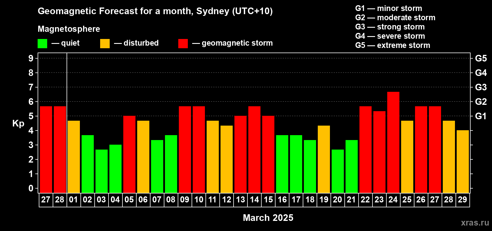 Forecast of the daily maximal value of geomagnetic index Kp for <b>1 month</b> (31 days) <b>from Feb 27, 2025 to Mar 29, 2025</b>