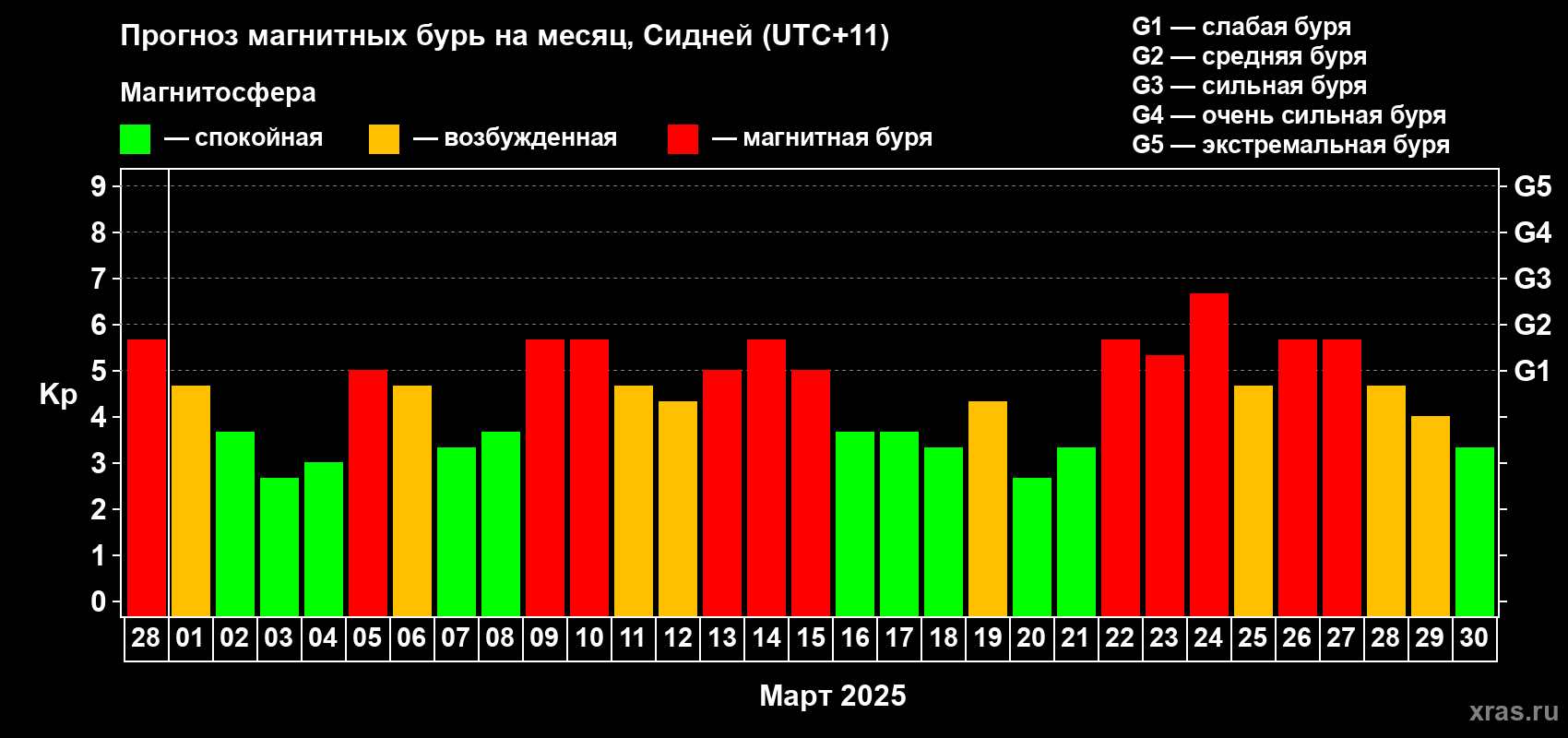 Прогноз максимального суточного геомагнитного индекса Kp на <b>1 месяц</b> (31 день) <b>с 28 февраля по 30 марта 2025 г</b>