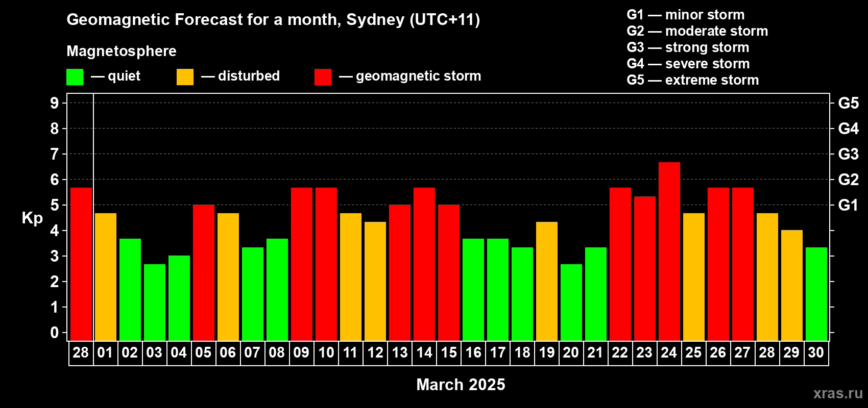 Forecast of the daily maximal value of geomagnetic index Kp for <b>1 month</b> (31 days) <b>from Feb 28, 2025 to Mar 30, 2025</b>