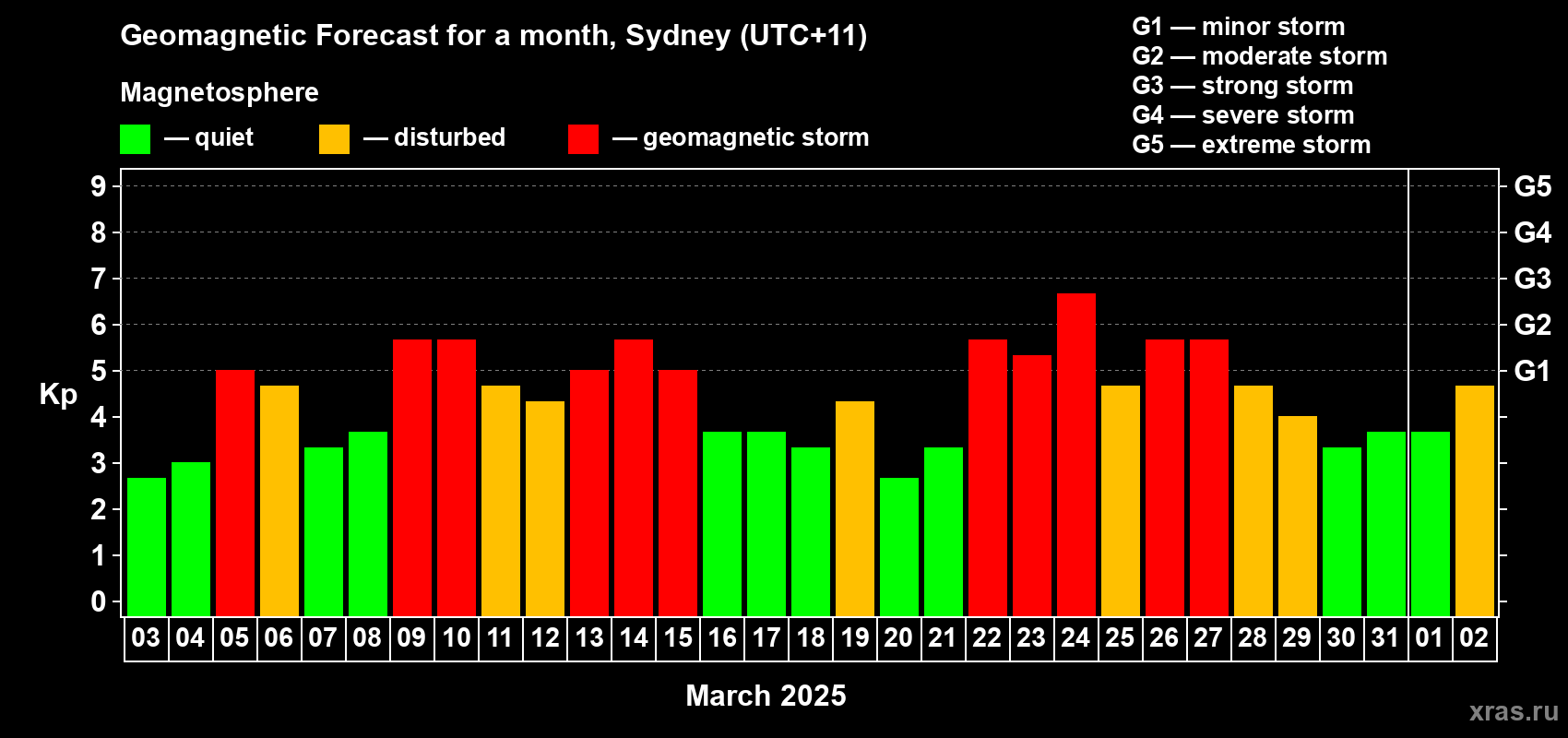 Forecast of the daily maximal value of geomagnetic index Kp for <b>1 month</b> (31 days) <b>from Mar 03, 2025 to Apr 02, 2025</b>