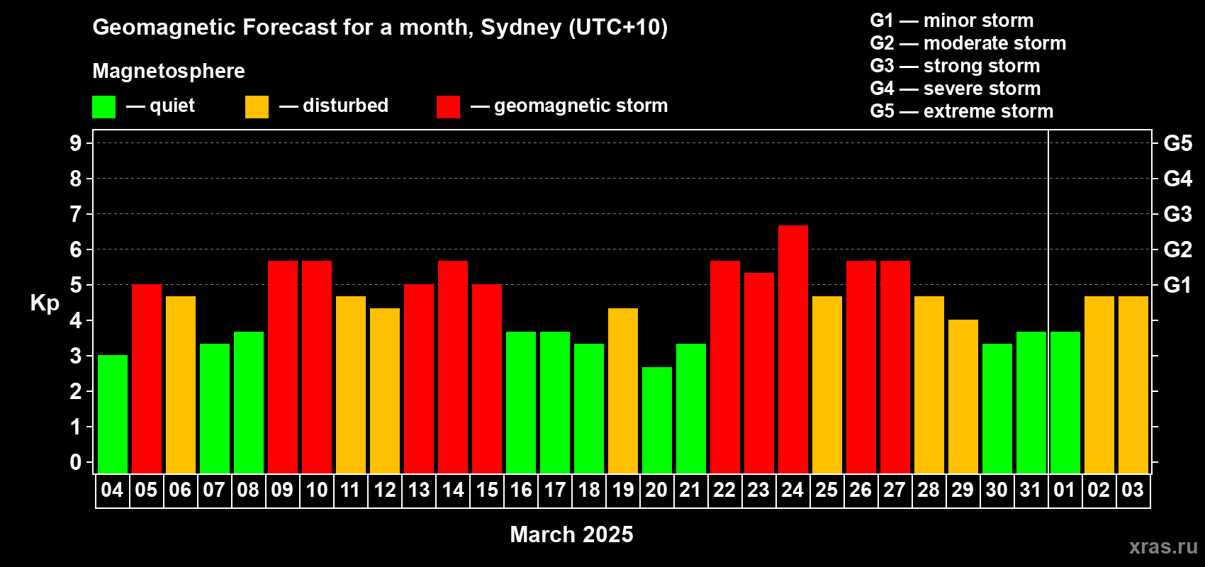 Forecast of the daily maximal value of geomagnetic index Kp for <b>1 month</b> (31 days) <b>from Mar 04, 2025 to Apr 03, 2025</b>