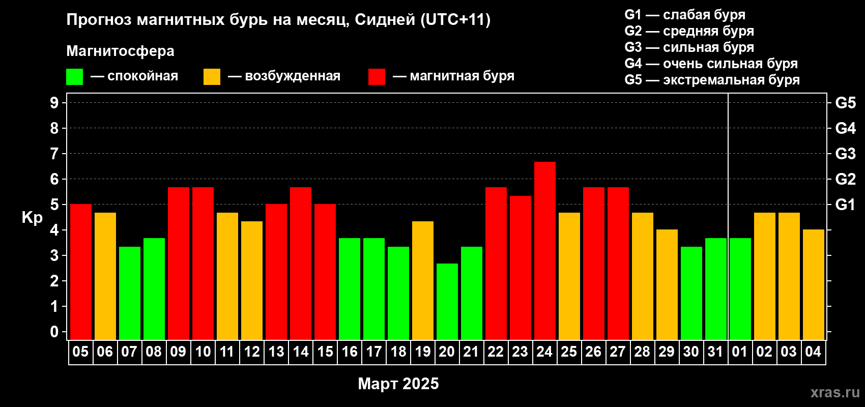 Прогноз максимального суточного геомагнитного индекса Kp на <b>1 месяц</b> (31 день) <b>с 05 марта по 04 апреля 2025 г</b>