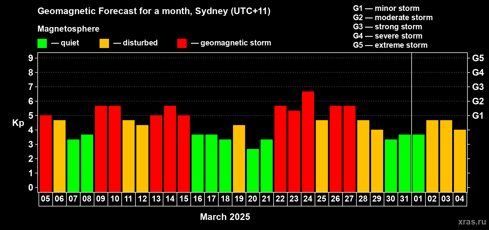 Forecast of the daily maximal value of geomagnetic index Kp for <b>1 month</b> (31 days) <b>from Mar 05, 2025 to Apr 04, 2025</b>