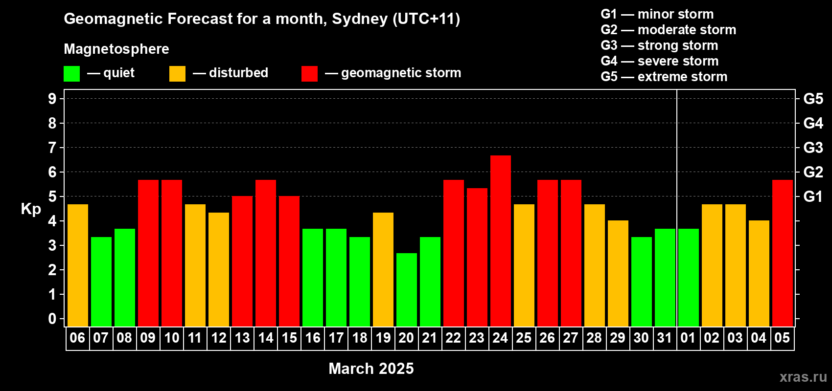 Forecast of the daily maximal value of geomagnetic index Kp for <b>1 month</b> (31 days) <b>from Mar 06, 2025 to Apr 05, 2025</b>