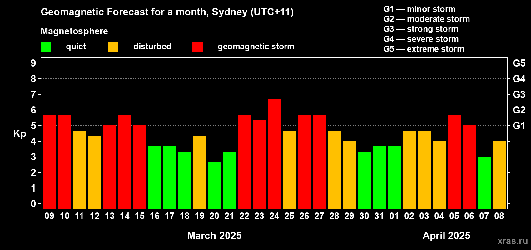 Forecast of the daily maximal value of geomagnetic index Kp for <b>1 month</b> (31 days) <b>from Mar 09, 2025 to Apr 08, 2025</b>