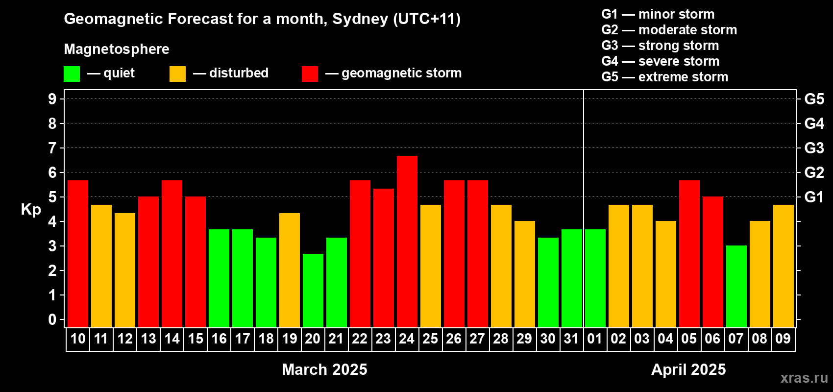Forecast of the daily maximal value of geomagnetic index Kp for <b>1 month</b> (31 days) <b>from Mar 10, 2025 to Apr 09, 2025</b>