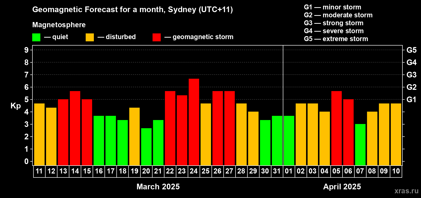 Forecast of the daily maximal value of geomagnetic index Kp for <b>1 month</b> (31 days) <b>from Mar 11, 2025 to Apr 10, 2025</b>