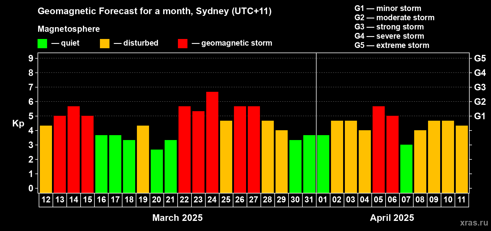 Forecast of the daily maximal value of geomagnetic index Kp for <b>1 month</b> (31 days) <b>from Mar 12, 2025 to Apr 11, 2025</b>