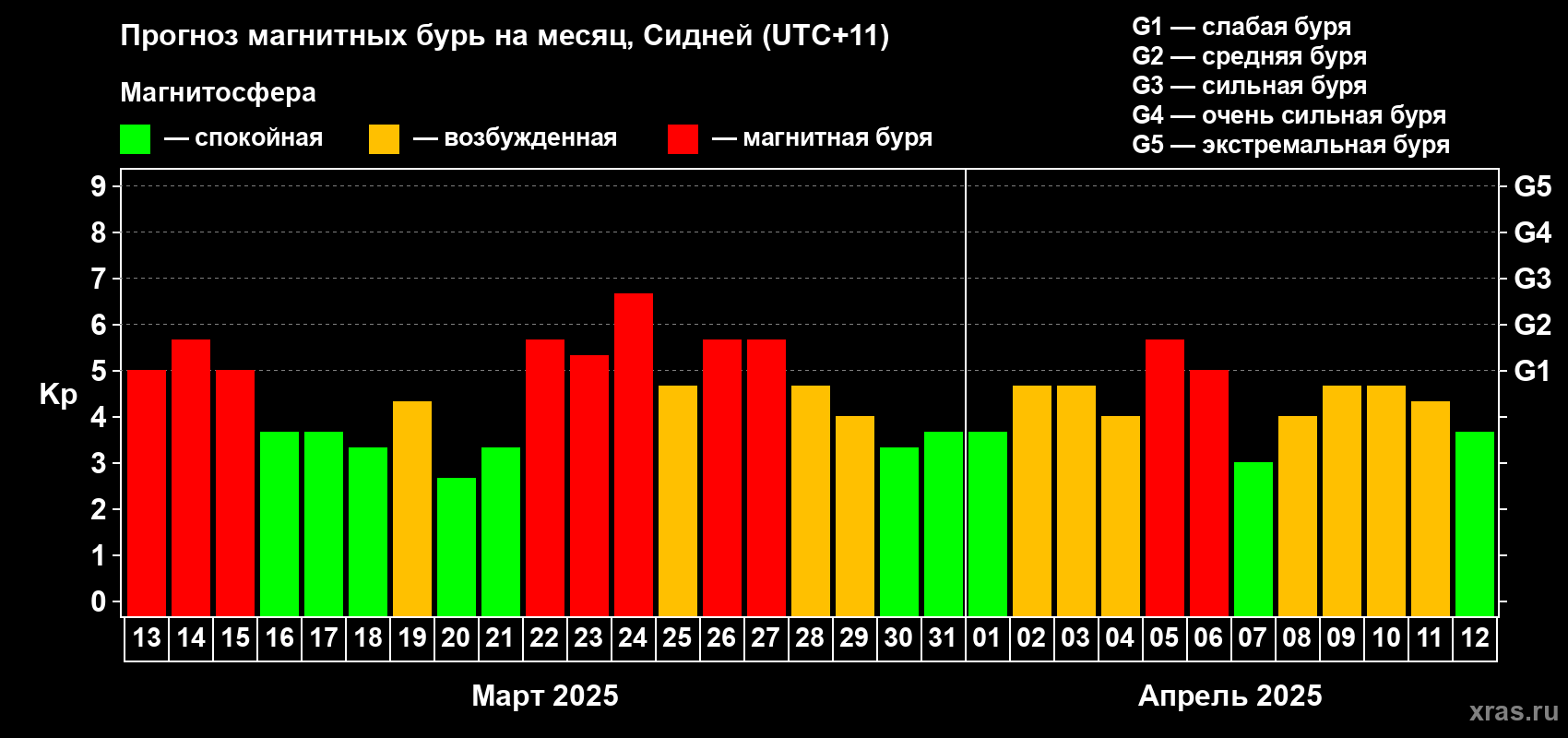 Прогноз максимального суточного геомагнитного индекса Kp на <b>1 месяц</b> (31 день) <b>с 13 марта по 12 апреля 2025 г</b>