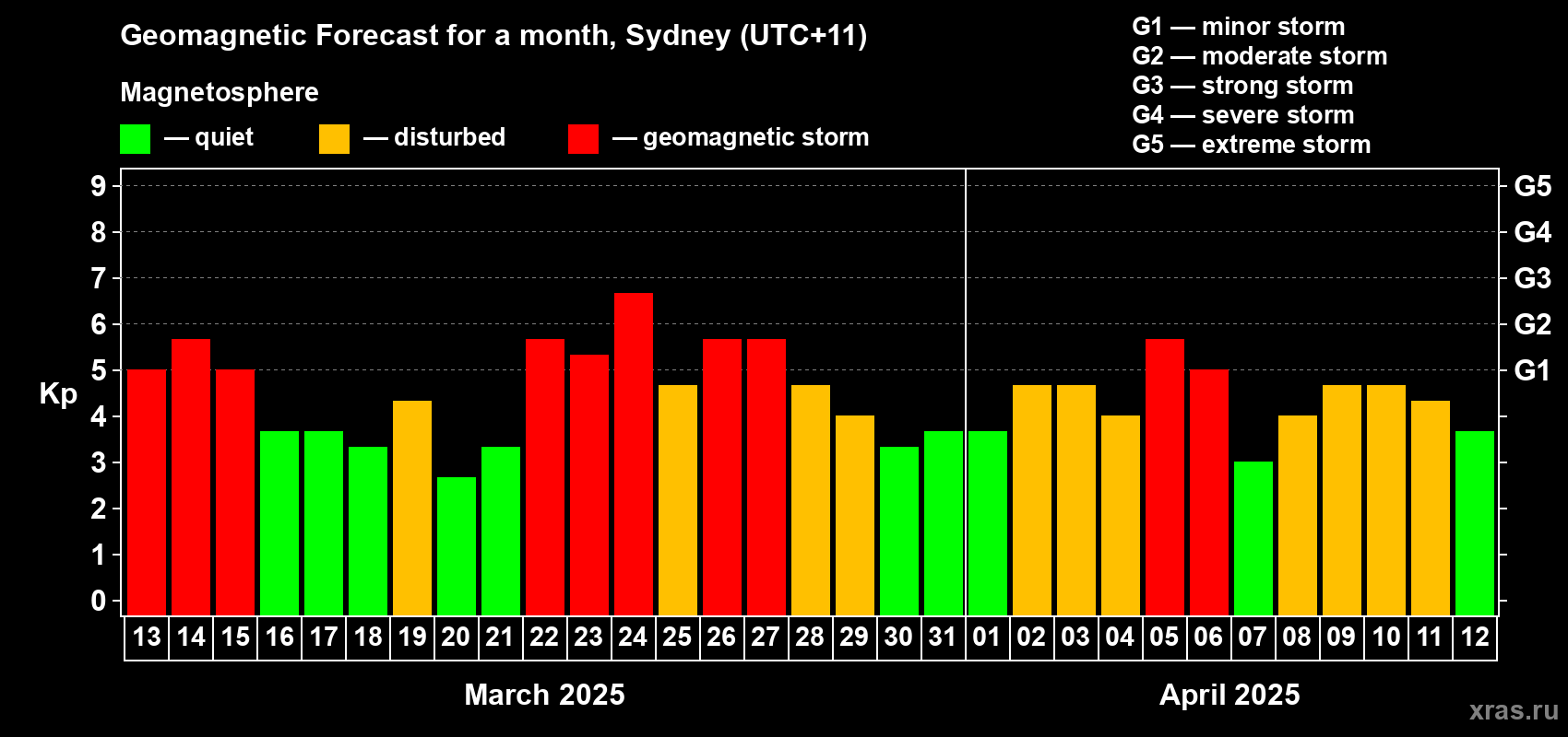Forecast of the daily maximal value of geomagnetic index Kp for <b>1 month</b> (31 days) <b>from Mar 13, 2025 to Apr 12, 2025</b>