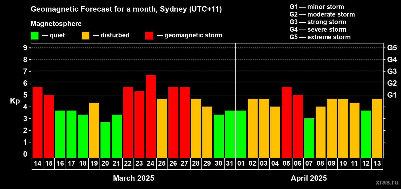 Forecast of the daily maximal value of geomagnetic index Kp for <b>1 month</b> (31 days) <b>from Mar 14, 2025 to Apr 13, 2025</b>