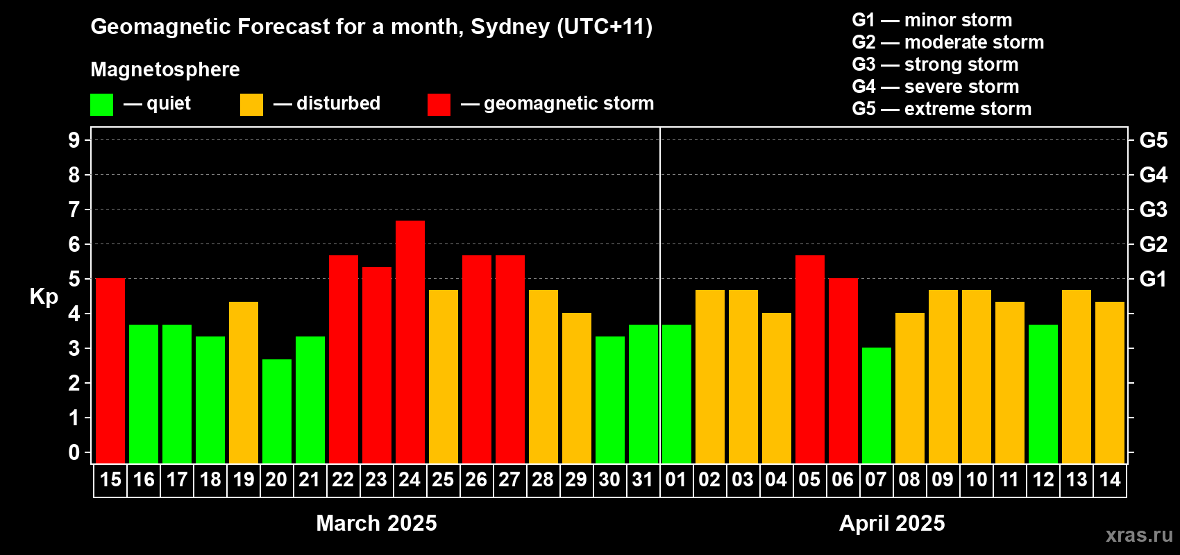 Forecast of the daily maximal value of geomagnetic index Kp for <b>1 month</b> (31 days) <b>from Mar 15, 2025 to Apr 14, 2025</b>